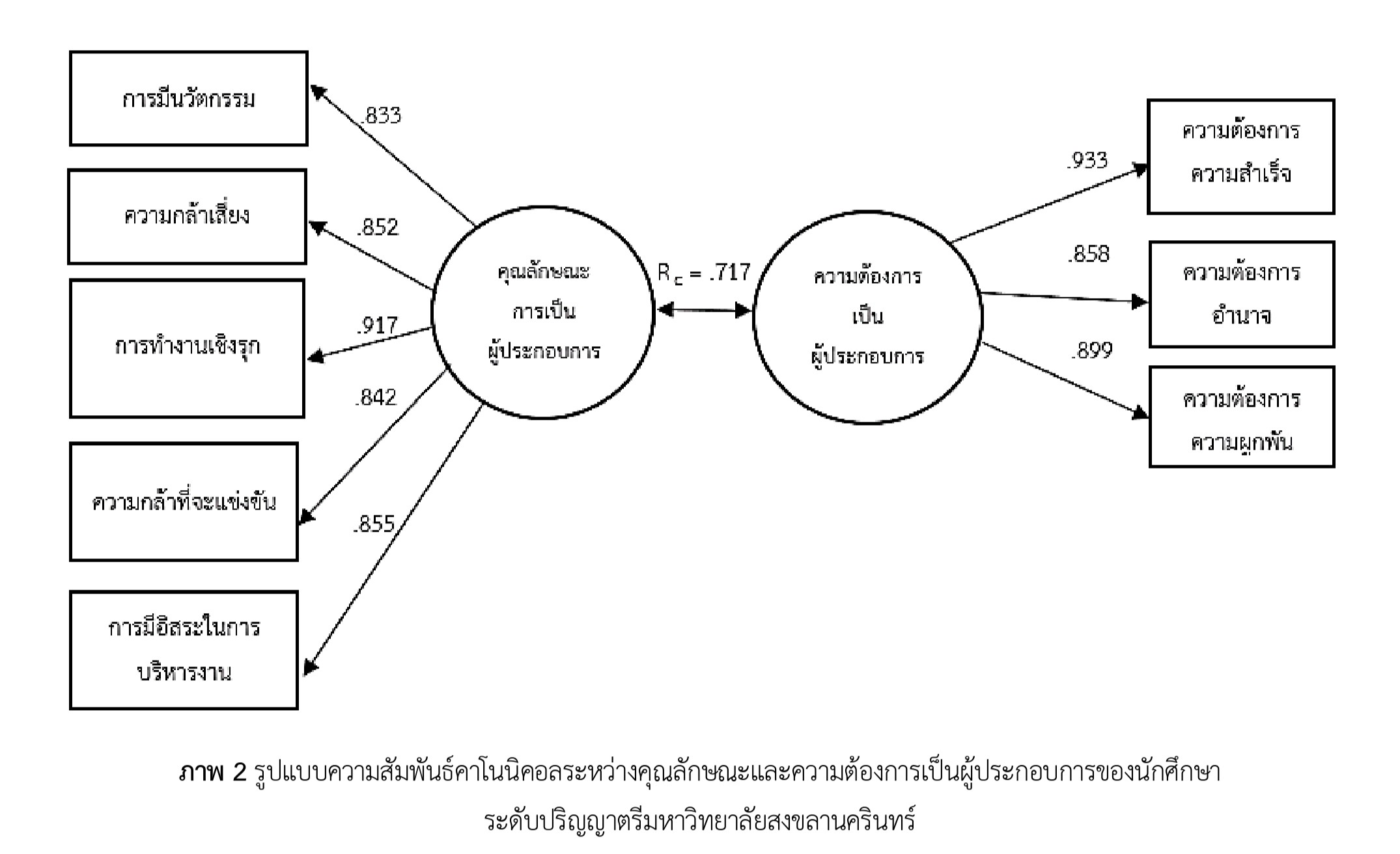 Figure 2: Canonical Correlation Model between Attributes and Entrepreneurial Intentions of Undergraduate Students at Prince of Songkla University