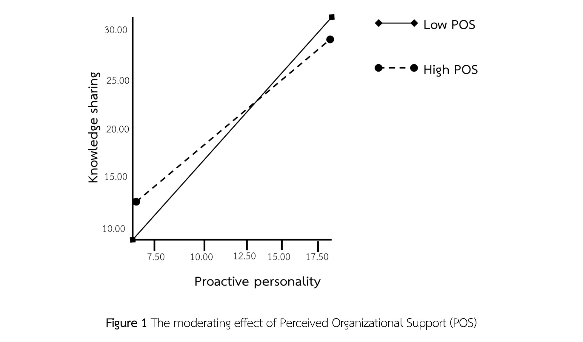 Figure 1 The moderating effect of Perceived Organizational Support (POS)