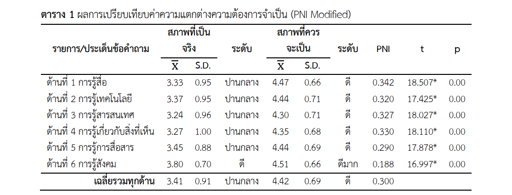 Table 1: Comparison of Necessary Needs Index (PNI Modified) Differences