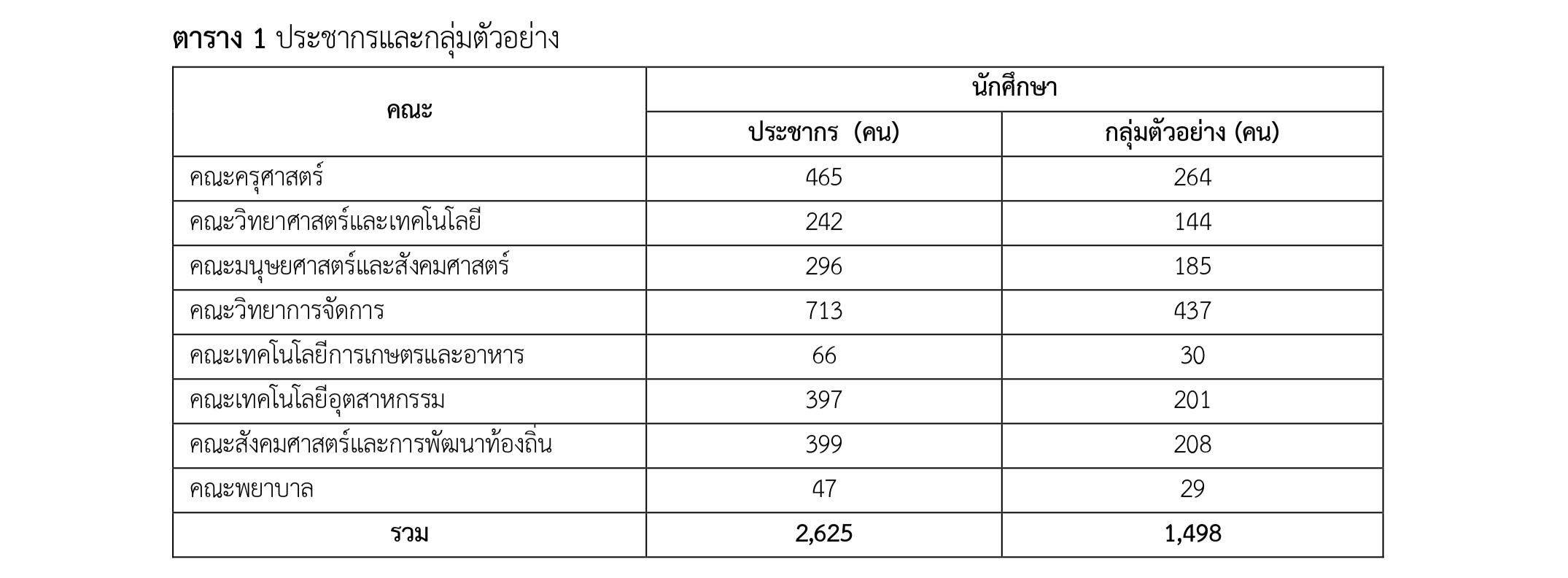 ตาราง 1 ประชากรและกลุ่มตัวอย่าง