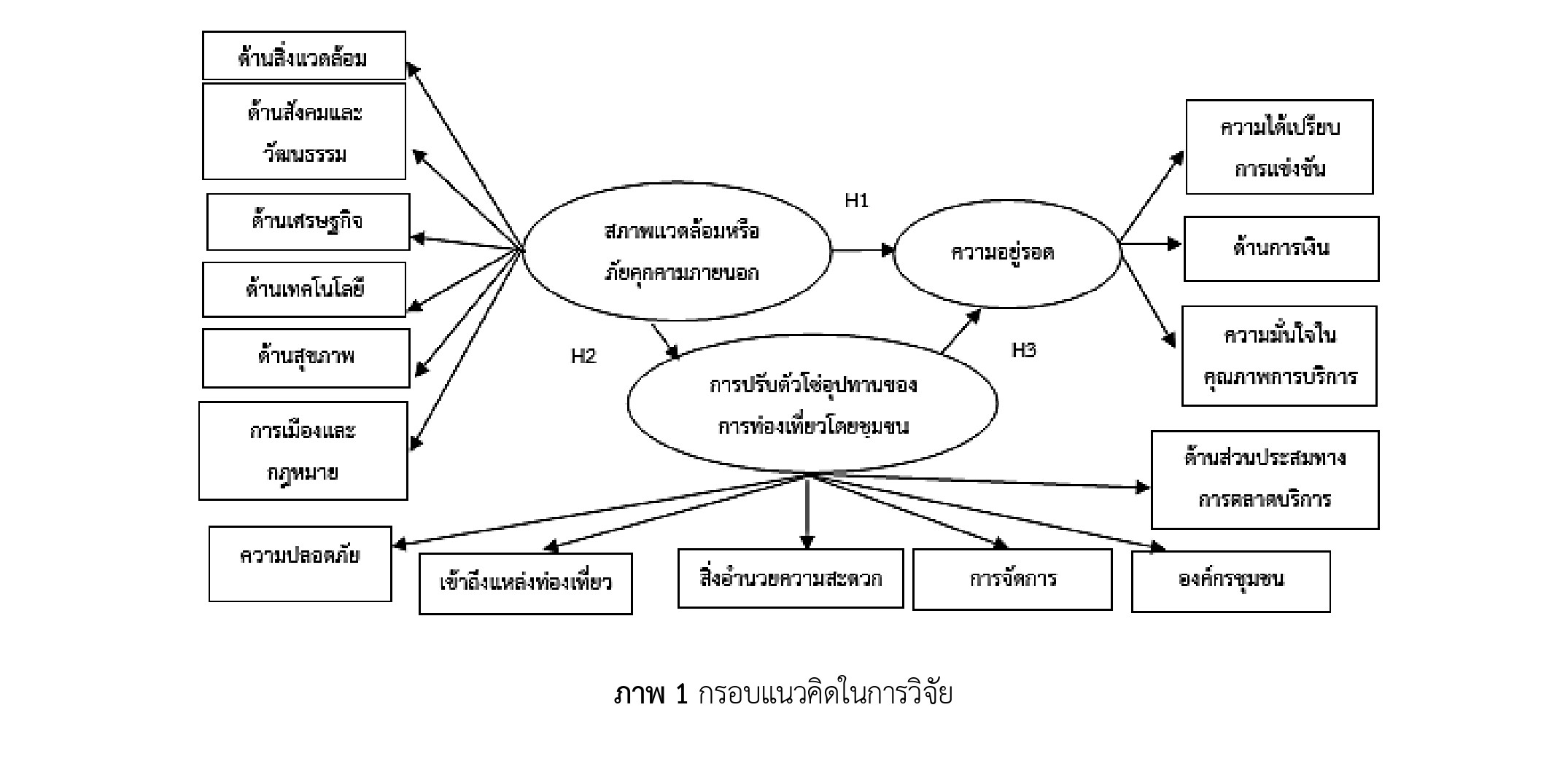 ภาพ 1 กรอบแนวคิดในการวิจัย