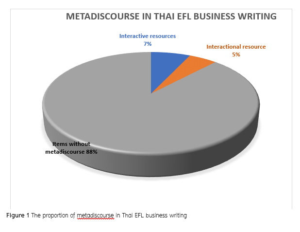 The proportion of metadiscourse in Thai EFL business writing
