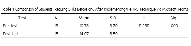 Comparison of Students' Reading Skills Before and After Implementing the TPS Technique via Microsoft Teams