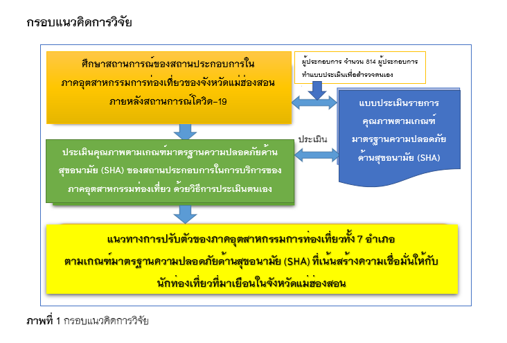 ภาพที่ 1 กรอบแนวคิดการวิจัย 