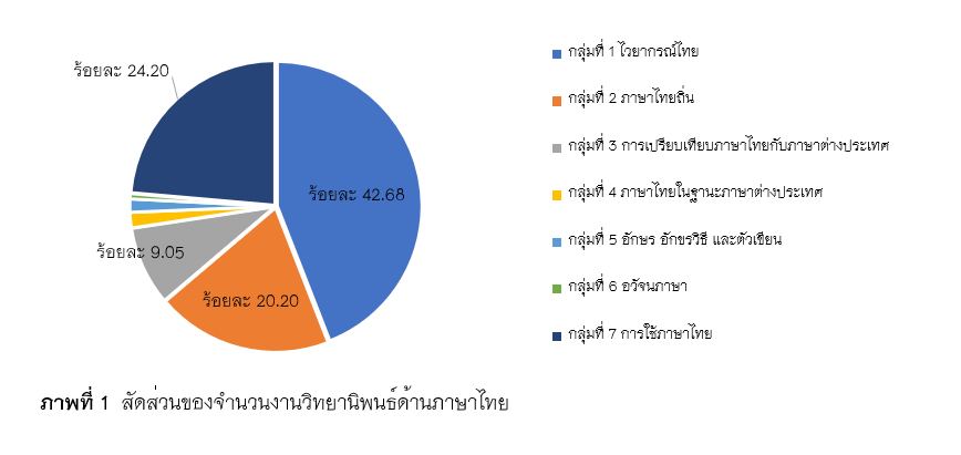 ภาพที่ 1  สัดส่วนของจำนวนงานวิทยานิพนธ์ด้านภาษาไทย