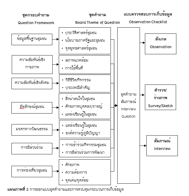 แผนภาพที่ 2 การออกแบบชุดคำถามและการควบคุมกระบวนการเก็บข้อมูล