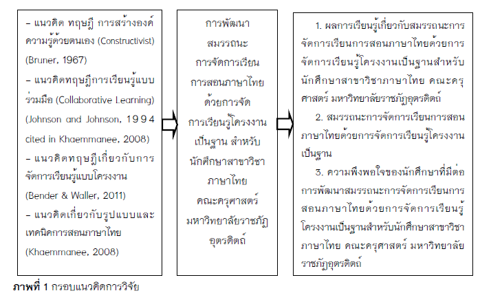 ภาพที่ 1 กรอบแนวคิดการวิจัย 