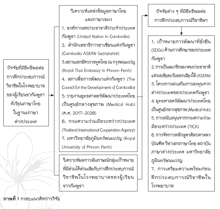 ภาพที่ 1 กรอบแนวคิดการวิจัย