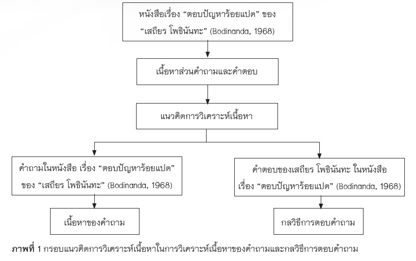 ภาพที่ 1 กรอบแนวคิดการวิเคราะห์เนื้อหาในการวิเคราะห์เนื้อหาของคำถามและกลวิธีการตอบคำถาม