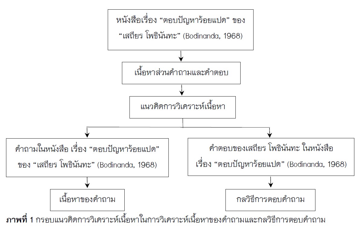 ภาพที่ 1 กรอบแนวคิดการวิเคราะห์เนื้อหาในการวิเคราะห์เนื้อหาของคำถามและกลวิธีการตอบคำถาม