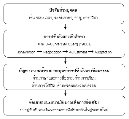 ภาพที่ 1 กรอบแนวคิดการวิจัย