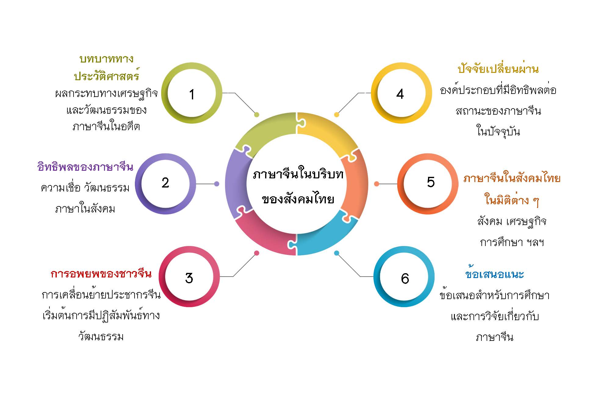 ภาพที่ 1 องค์ประกอบสำคัญของการวิเคราะห์บทบาทของภาษาจีนในสังคมไทยในมิติต่าง ๆ