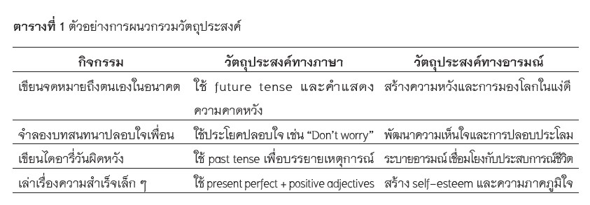 ตารางที่ 1 ตัวอย่างการผนวกรวมวัตถุประสงค์