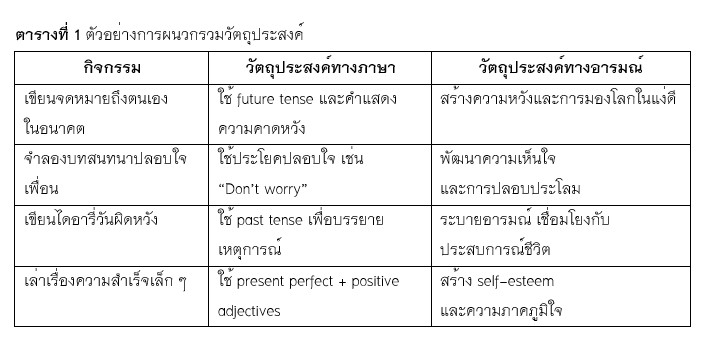 ตารางที่ 1 ตัวอย่างการผนวกรวมวัตถุประสงค์