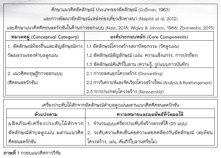 ภาพที่่ 1 กรอบแนวคิดการวิจัย