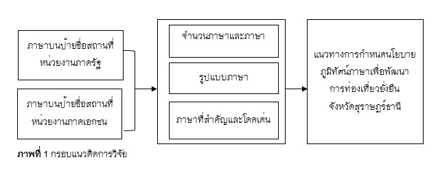 ภาพที่ 1 กรอบแนวคิดการวิจัย