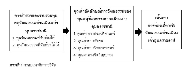ภาพที่ 1 กรอบแนวคิดการวิจัย