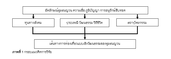 ภาพที่ 1 กรอบแนวคิดการวิจัย 
