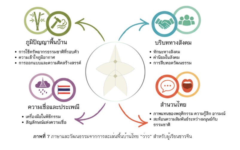 ภาพที่ 7 ภาษาและวัฒนธรรมจากการละเล่นพื้นบ้านไทย “ว่าว” สำหรับผู้เรียนชาวจีน