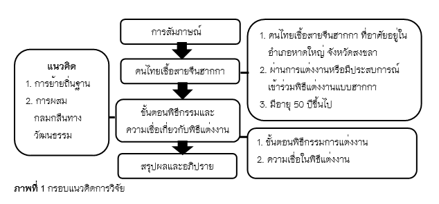 ภาพที่ 1 กรอบแนวคิดการวิจัย
