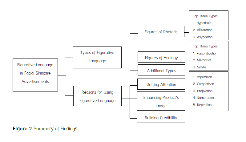 Figure 2 Summary of Findings
