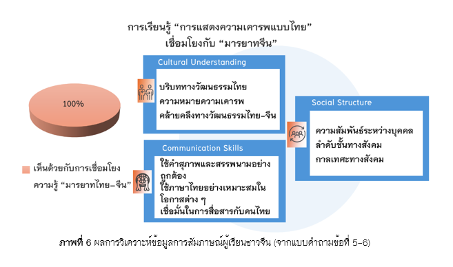 ภาพที่ 6 ผลการวิเคราะห์ข้อมูลการสัมภาษณ์ผู้เรียนชาวจีน (จากแบบคำถามข้อที่ 5-6)