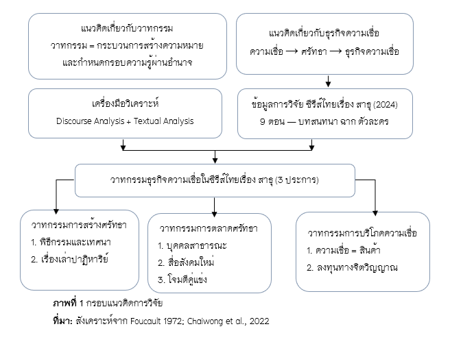 ภาพที่ 1 กรอบแนวคิดการวิจัย
