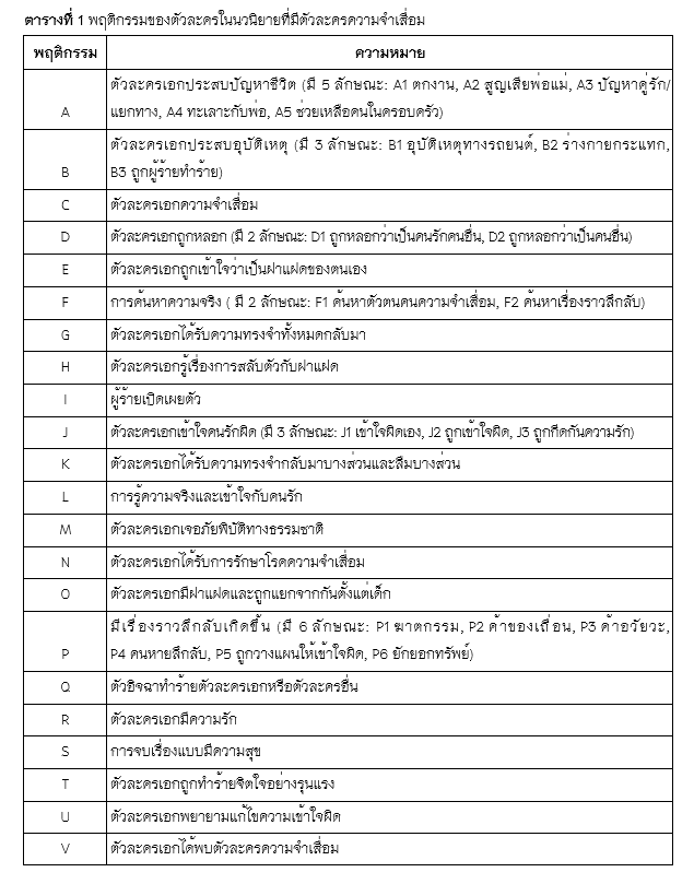 ตารางที่ 1 พฤติกรรมของตัวละครในนวนิยายที่มีตัวละครความจำเสื่อม